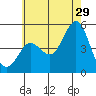 National City tide chart for Thursday, June 29, 2023