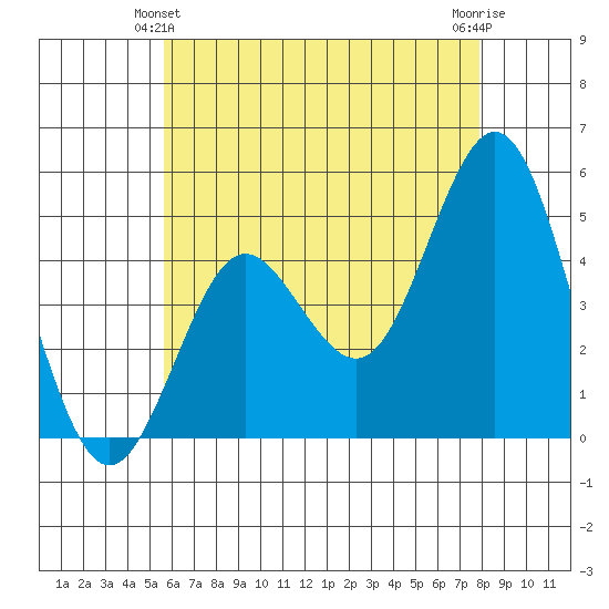 National City tide chart for Friday, June 2, 2023