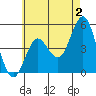 National City tide chart for Friday, June 2, 2023