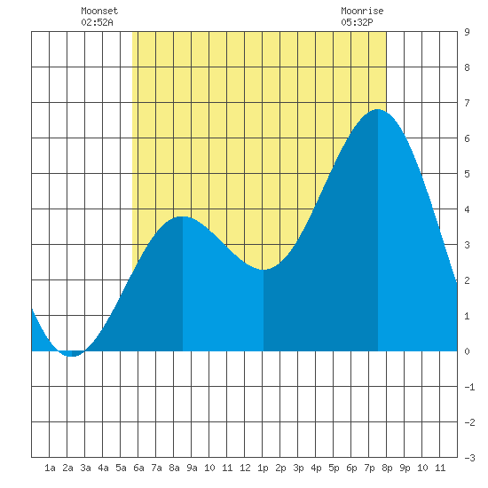National City tide chart for Friday, June 30, 2023