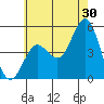 National City tide chart for Friday, June 30, 2023