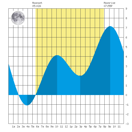 National City tide chart for Saturday, June 3, 2023