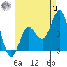 National City tide chart for Saturday, June 3, 2023
