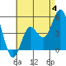 National City tide chart for Sunday, June 4, 2023