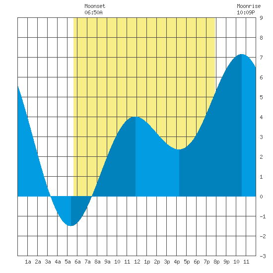 National City tide chart for Monday, June 5, 2023