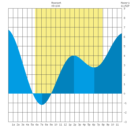 National City tide chart for Wednesday, June 7, 2023