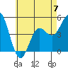 National City tide chart for Wednesday, June 7, 2023