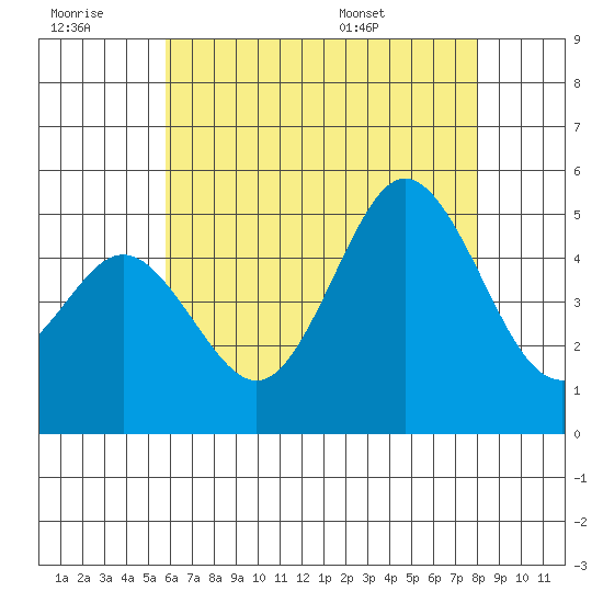 National City tide chart for Monday, July 10, 2023