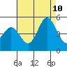 National City tide chart for Monday, July 10, 2023