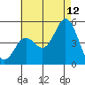 National City tide chart for Wednesday, July 12, 2023