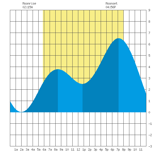 National City tide chart for Thursday, July 13, 2023