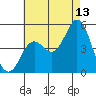 National City tide chart for Thursday, July 13, 2023