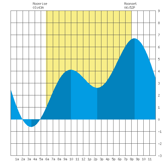National City tide chart for Saturday, July 15, 2023