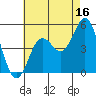 National City tide chart for Sunday, July 16, 2023