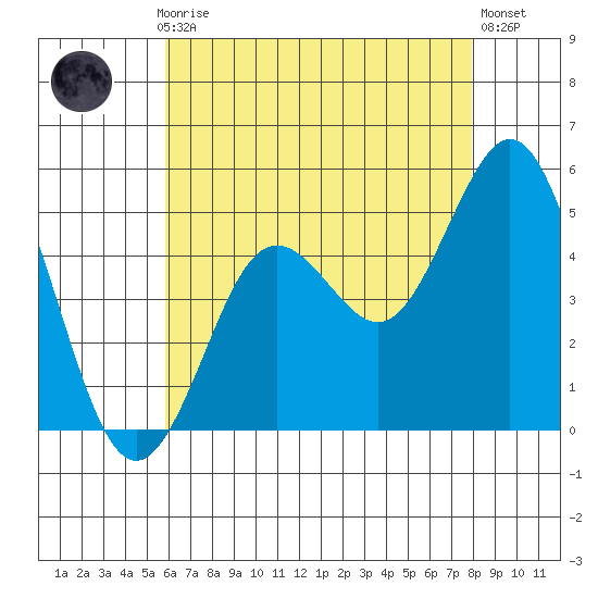 National City tide chart for Monday, July 17, 2023