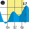 National City tide chart for Monday, July 17, 2023