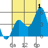 National City tide chart for Saturday, July 1, 2023