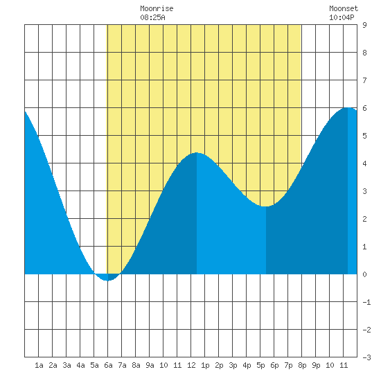 National City tide chart for Thursday, July 20, 2023