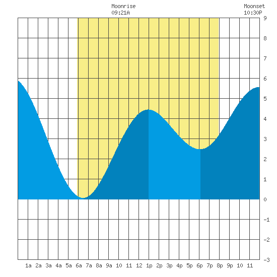 National City tide chart for Friday, July 21, 2023