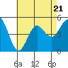 National City tide chart for Friday, July 21, 2023
