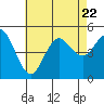 National City tide chart for Saturday, July 22, 2023