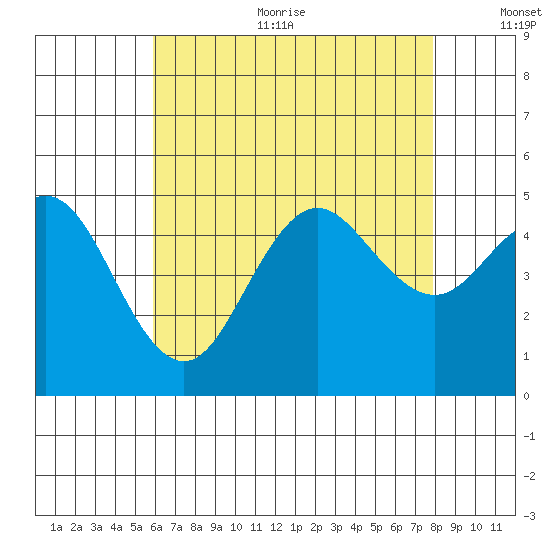 National City tide chart for Sunday, July 23, 2023