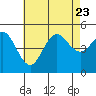 National City tide chart for Sunday, July 23, 2023