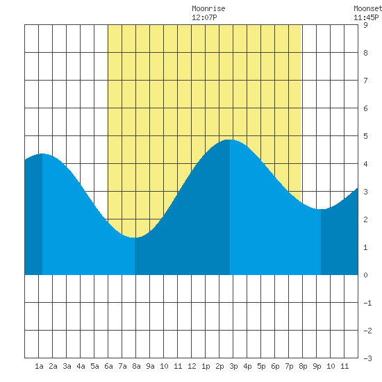 National City tide chart for Monday, July 24, 2023