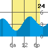 National City tide chart for Monday, July 24, 2023