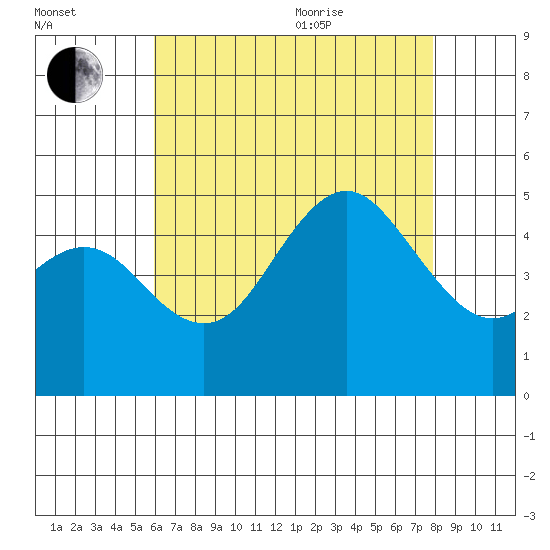 National City tide chart for Tuesday, July 25, 2023