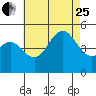 National City tide chart for Tuesday, July 25, 2023
