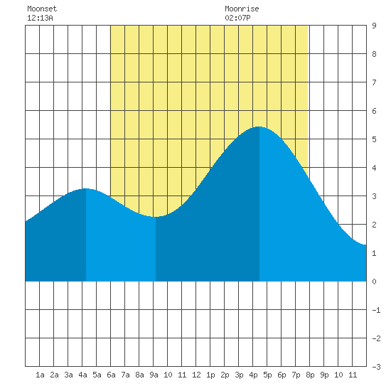 National City tide chart for Wednesday, July 26, 2023