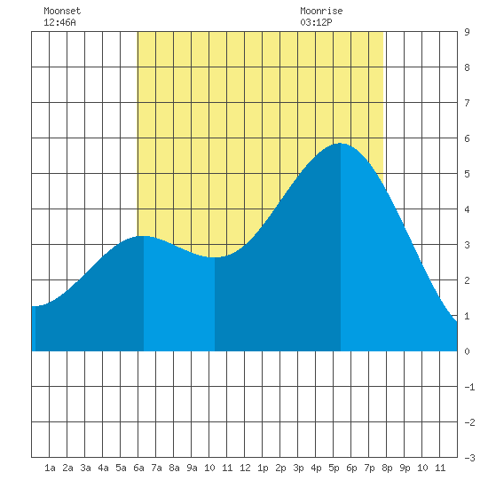 National City tide chart for Thursday, July 27, 2023