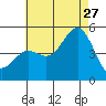 National City tide chart for Thursday, July 27, 2023