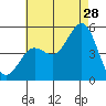 National City tide chart for Friday, July 28, 2023