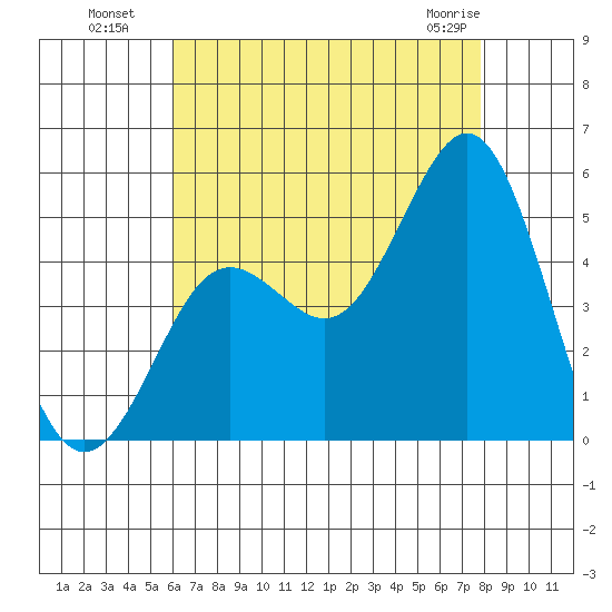 National City tide chart for Saturday, July 29, 2023