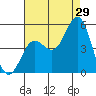 National City tide chart for Saturday, July 29, 2023