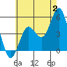 National City tide chart for Sunday, July 2, 2023