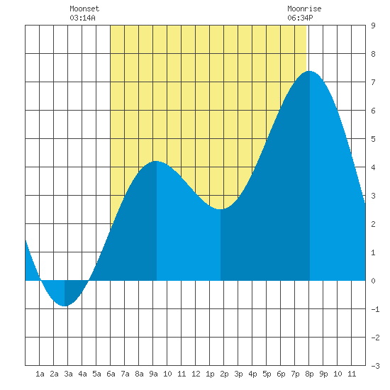 National City tide chart for Sunday, July 30, 2023