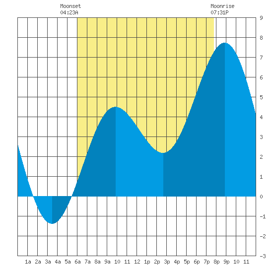 National City tide chart for Monday, July 31, 2023