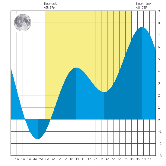 National City tide chart for Monday, July 3, 2023