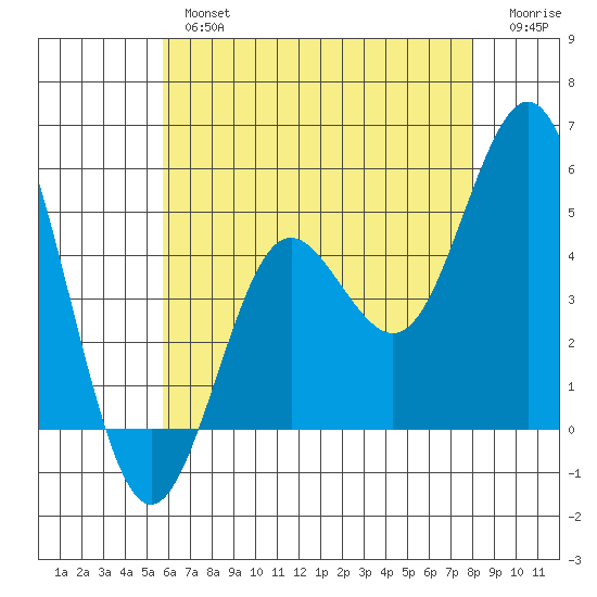 National City tide chart for Tuesday, July 4, 2023