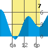National City tide chart for Friday, July 7, 2023