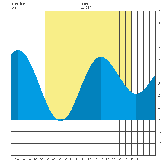 National City tide chart for Saturday, July 8, 2023