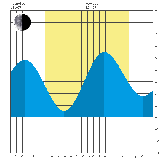 National City tide chart for Sunday, July 9, 2023