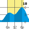 National City tide chart for Thursday, August 10, 2023