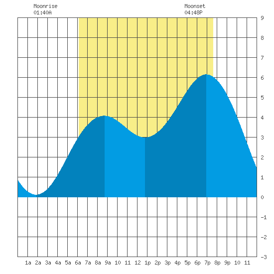 National City tide chart for Friday, August 11, 2023