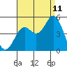 National City tide chart for Friday, August 11, 2023