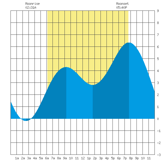 National City tide chart for Saturday, August 12, 2023