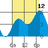National City tide chart for Saturday, August 12, 2023
